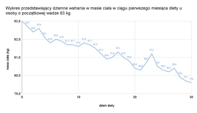 Ile kcal na redukcji: jak uniknąć błędów i schudnąć skutecznie Ile kcal na redukcji: jak uniknąć błędów i schudnąć skutecznie