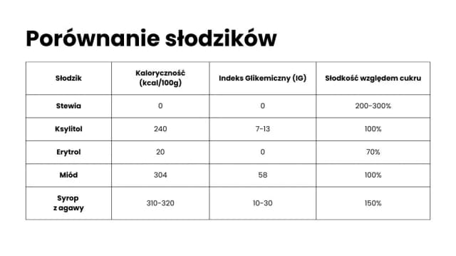 Ile kcal ma ksylitol? Zaskakujące fakty o jego kaloryczności Ile kcal ma ksylitol? Zaskakujące fakty o jego kaloryczności