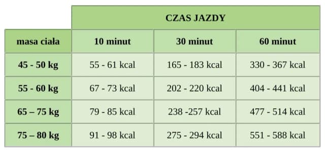 Ile kcal spala jazda na rolkach: sprawdzona liczba spalonych kalorii i fakty Ile kcal spala jazda na rolkach: sprawdzona liczba spalonych kalorii i fakty