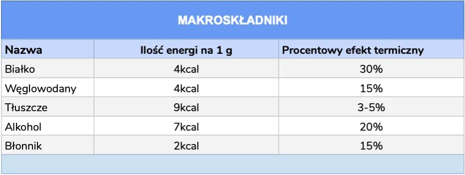 Ile kcal ma tłuszcz: poznaj kaloryczność makroskładnika i jego wpływ Ile kcal ma tłuszcz: poznaj kaloryczność makroskładnika i jego wpływ