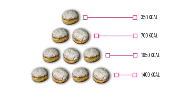 Ile kcal ma donut z Biedronki? Sprawdź kaloryczność pączków Ile kcal ma donut z Biedronki? Sprawdź kaloryczność pączków